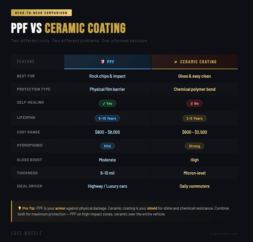 car ppf vs ceramic coating